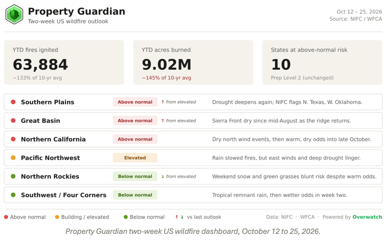 Property Guardian two-week US wildfire outlook dashboard for October 12–25, 2026, displaying wildfire statistics and regional risk levels ranging from below normal to above normal.