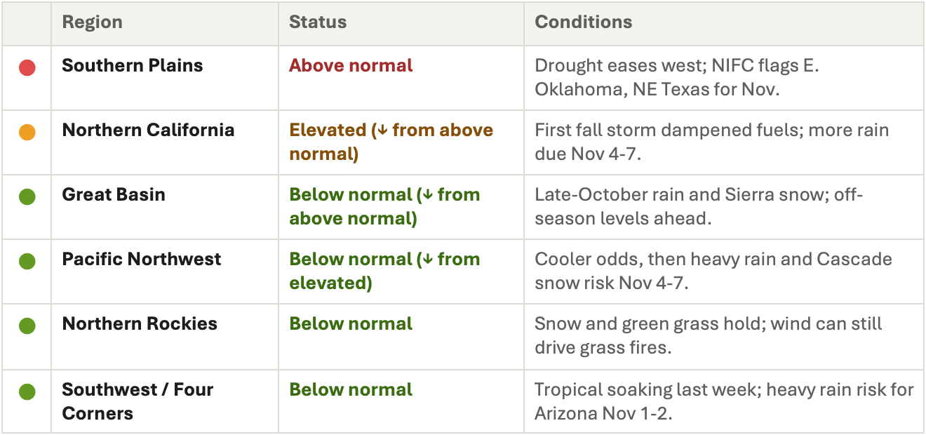 Table summarizing wildfire conditions by region, listing status and weather factors for the Southern Plains, Northern California, Great Basin, Pacific Northwest, Northern Rockies, and Southwest/Four Corners.