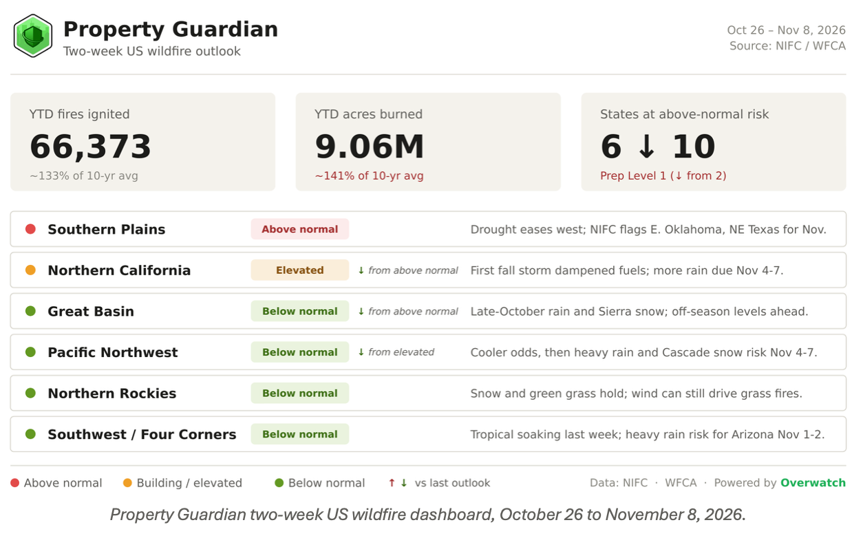 Property Guardian two-week US wildfire outlook dashboard for October 26–November 8, 2026, showing 66,373 wildfire incidents and 9.06 million acres burned, with regional risk status updates.