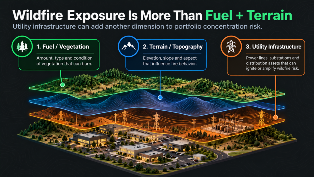Illustration showing wildfire risk factors: vegetation, terrain, and utility infrastructure. The landscape is divided with color-coded labels highlighting each wildfire risk area: green for fuel, blue for terrain, orange for utilities.